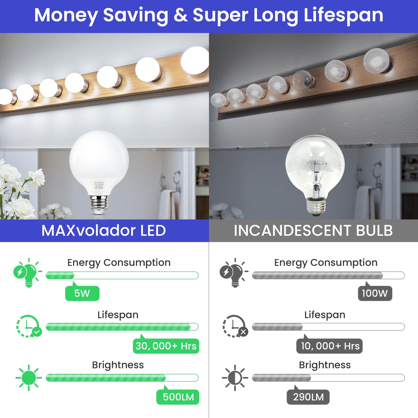 MAXvolador G25 LED Globe Light Bulbs 60W Equivalent, Daylight White 5000K Bathroom Vanity Round Bulb, 500LM E26 LED for Makeup Mirror, Non-Dimmable 4 Pack