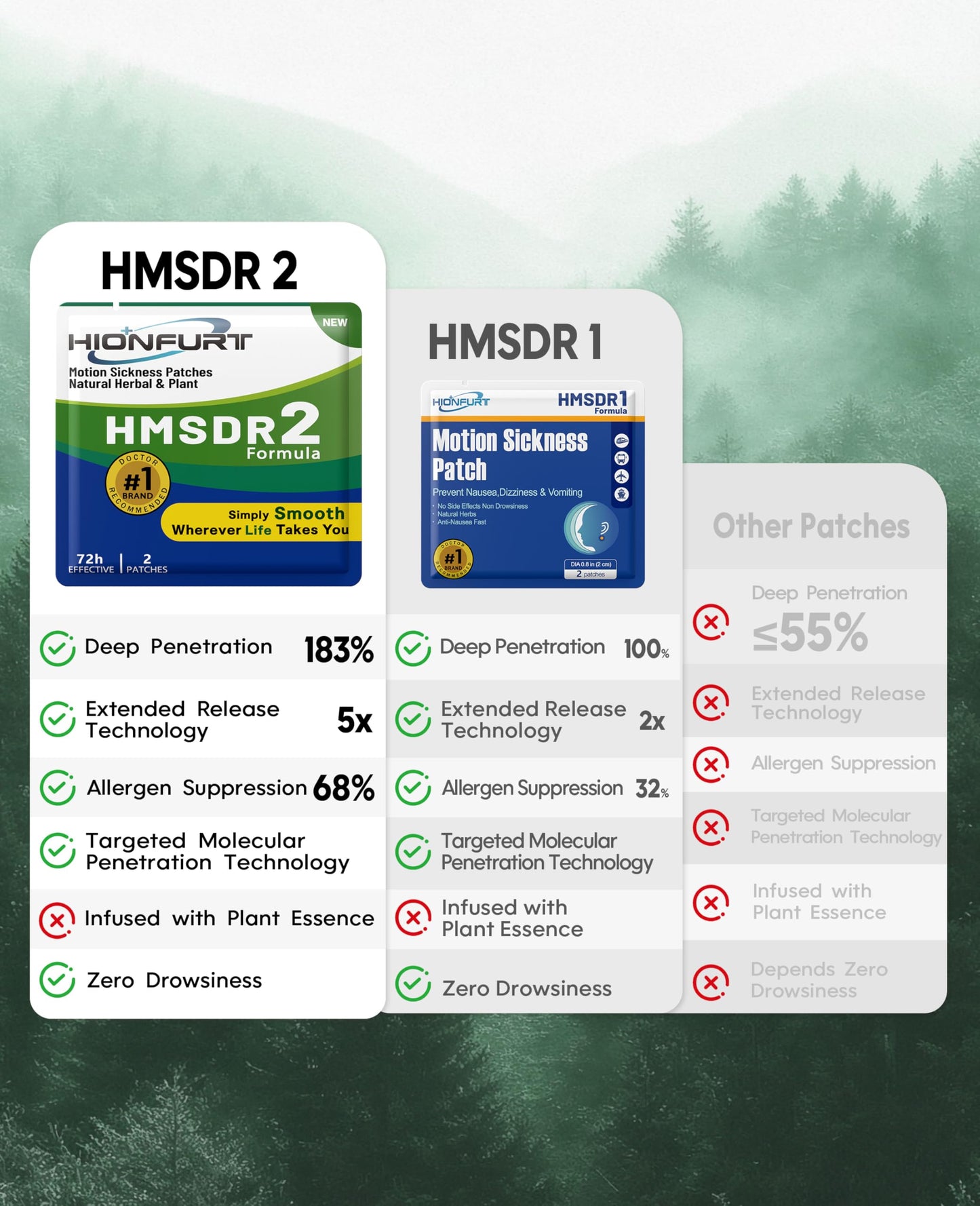Hionfurt HMSDR2 80ct Motion Sickness Patches – Sea Sickness Patches for Cruise, Car, Airplane – Non-Drowsy, 72H Lasting