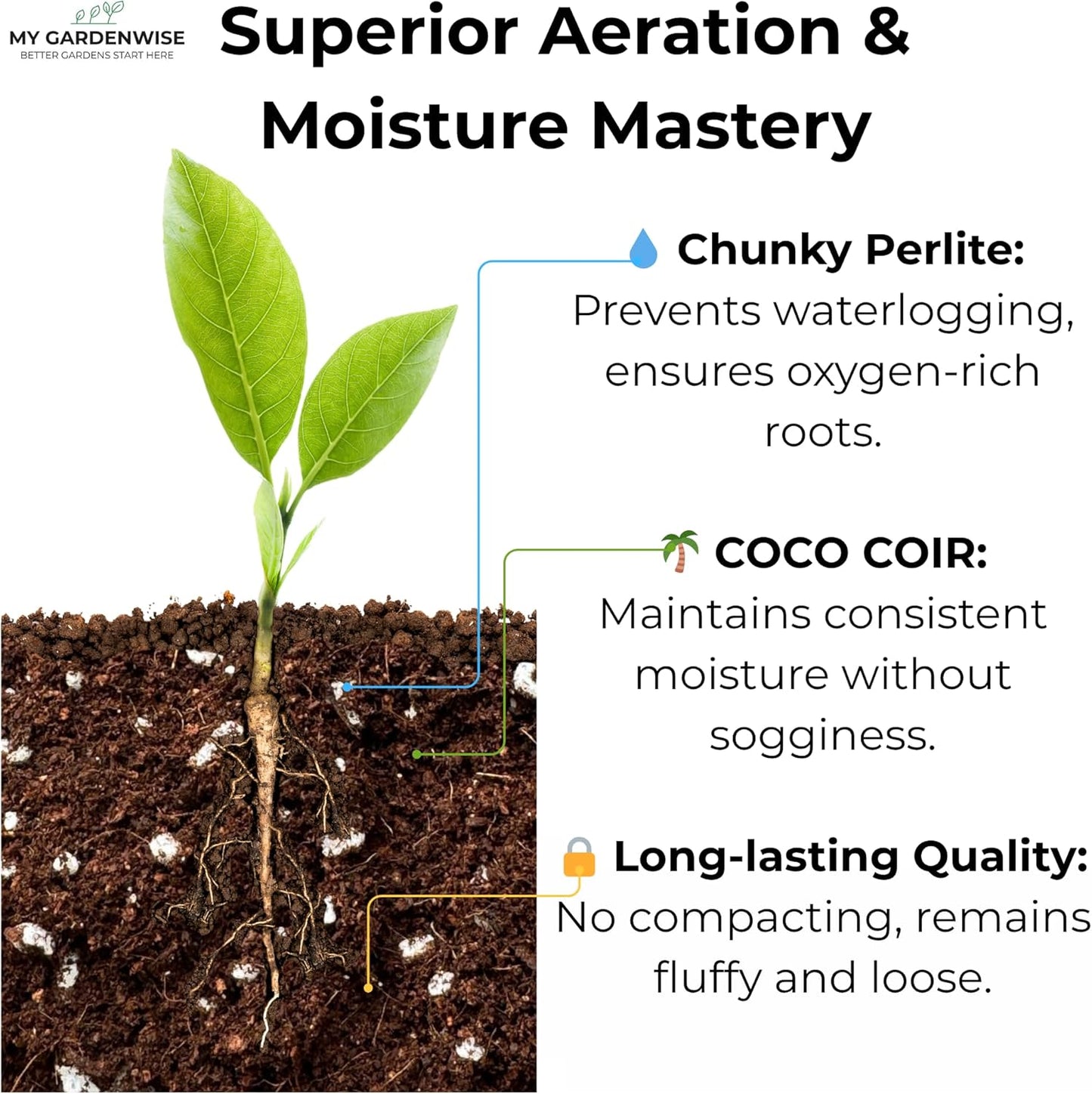 Coco Perlite - Coco Coir Perlite Mix - 70/30 Growing Media - Hydroponic, Indoor & Outdoor, Grow Bags & House Plants (20 quarts - 0.75 cu ft)