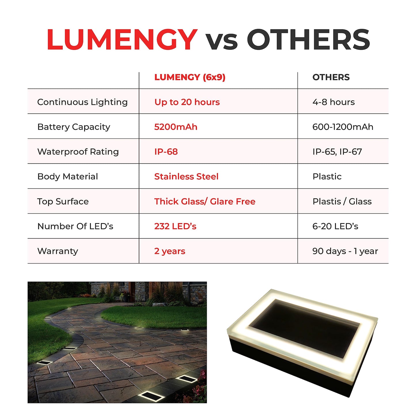 Lumengy Solar Paver Light 6?9 Inch  2700K  Up To 20 Hours Continuous Lighting  Stainless Steel  Thick Glass  Glare-Free Illumination For Driveways  Pathways & Garden  Waterproof & Drive-Over Rated