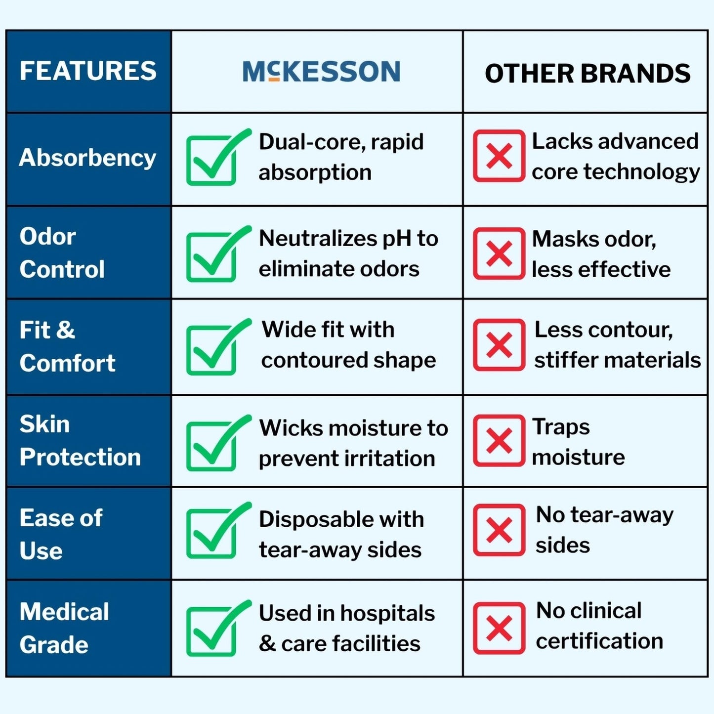 McKesson Super Adult Incontinence Underwear, Pull-On Style, Breathable, White (Large, 72, Count)