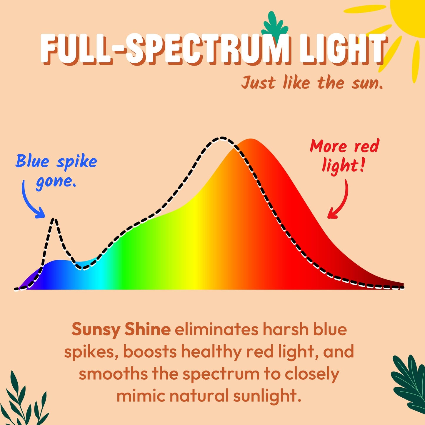 sunsy Shine - The Full-Spectrum Truly Flicker-Free Sunlight Bulb for Humans - Boosts Energy, Mood, and Circadian Rhythm for Better Health - Near Perfect CRI - US-Based Company