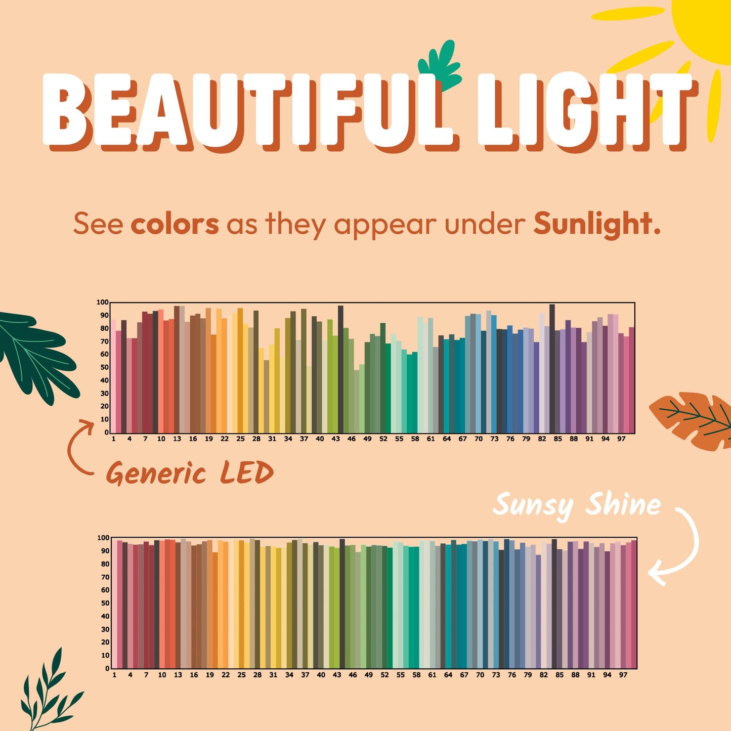 sunsy Shine - The Full-Spectrum Truly Flicker-Free Sunlight Bulb for Humans - Boosts Energy, Mood, and Circadian Rhythm for Better Health - Near Perfect CRI - US-Based Company