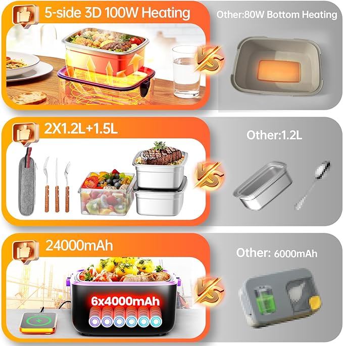 Cordless Electric Heated Lunch Box, 2x1.2L Portable Food Warmer Upgared 5D Surround Heat Tech 6x4000mAh Battery Powered with Dual Insulated Bag, 100W Automatic Heating 220°F Max BPA Free for Men