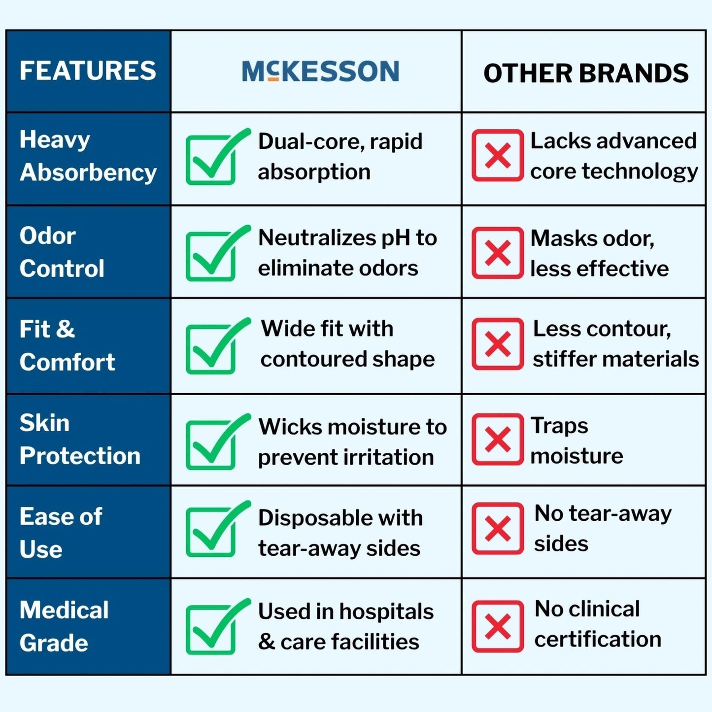 McKesson Ultra Adult Incontinence Underwear, [22 Count], Heavy Absorbency, Small, 22-36 in. Unisex Bladder Leak Protection, Pull-On Style with Tear-Away Sides, Postpartum and Incontinence Support
