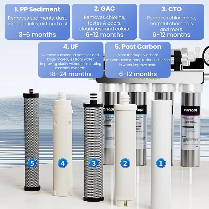 GAC Replacement Filter Compatible with U1 Under Sink Water Filter, 6-12 Months Lifetime, U1 GAC Filter