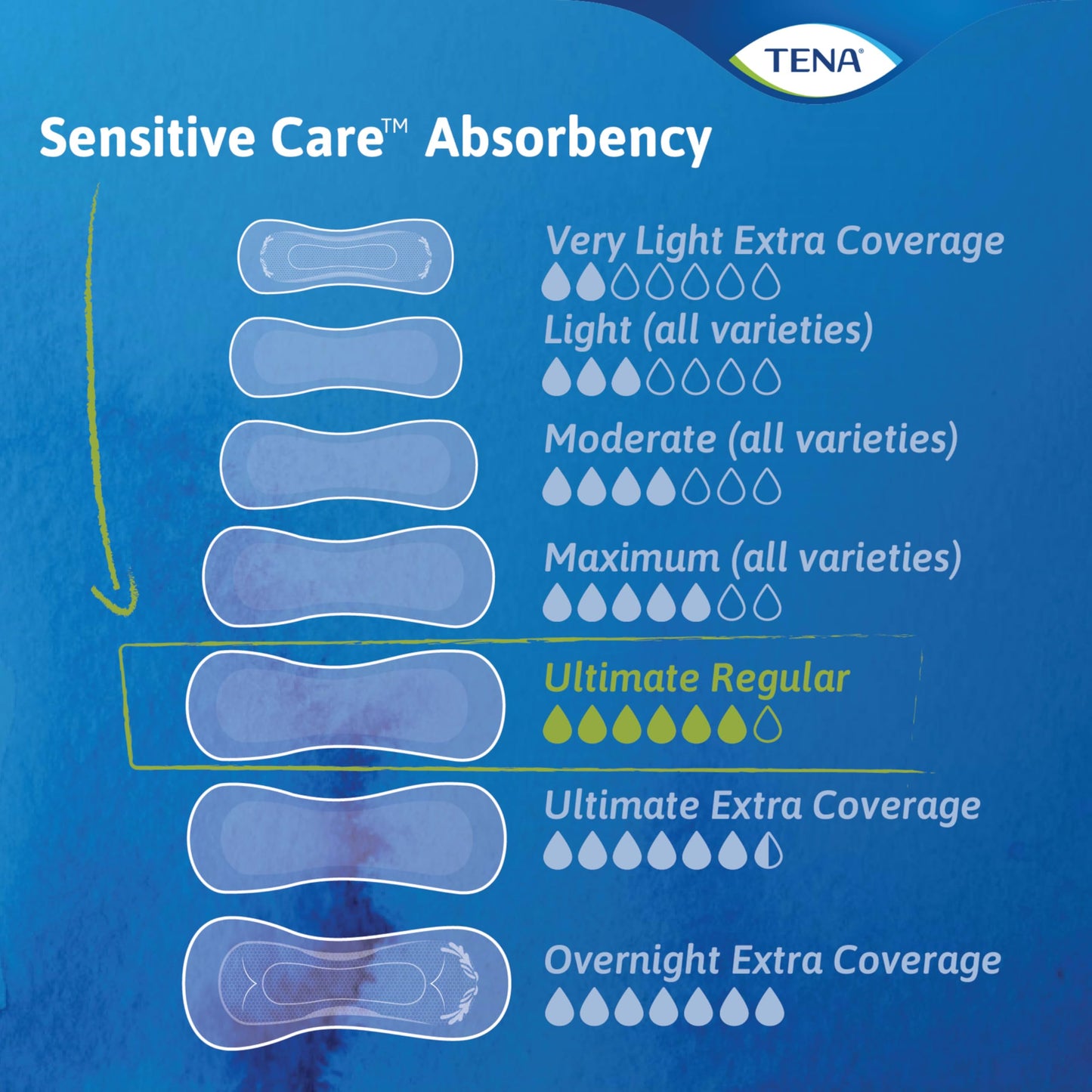 Tena Sensitive Care Incontinence Pads, Postpartum & Bladder Control Pads for Women, Ultimate Absorbency, Extra Coverage, Long, 52 Count