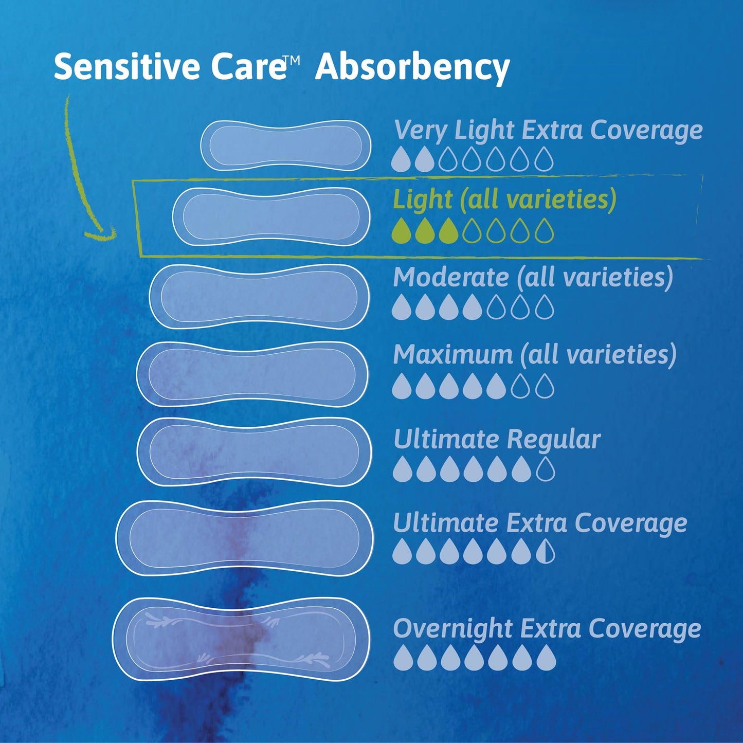 TENA Sensitive Ultra-Thin Light Female Disposable Bladder Control Pads, 24 Count, 1 Pack.