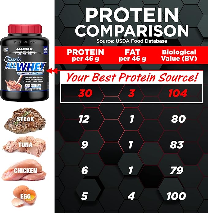 ALLMAX Classic ALLWHEY, Chocolate Peanut Butter - 5 lb - 30 Grams of Protein Per Scoop - Gluten Free - Approx. 49 Servings