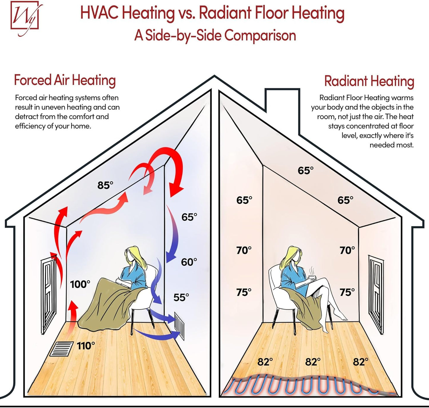 180 Sqft Heated Floor Mat Kit with Radiant Floor Heating System Thermostat UTN5, Two Sensors, Tester, 240V Electric Radiant Floor Heating Mat installs under Bathroom Tile, Vinyl - WarmlyYours TempZone