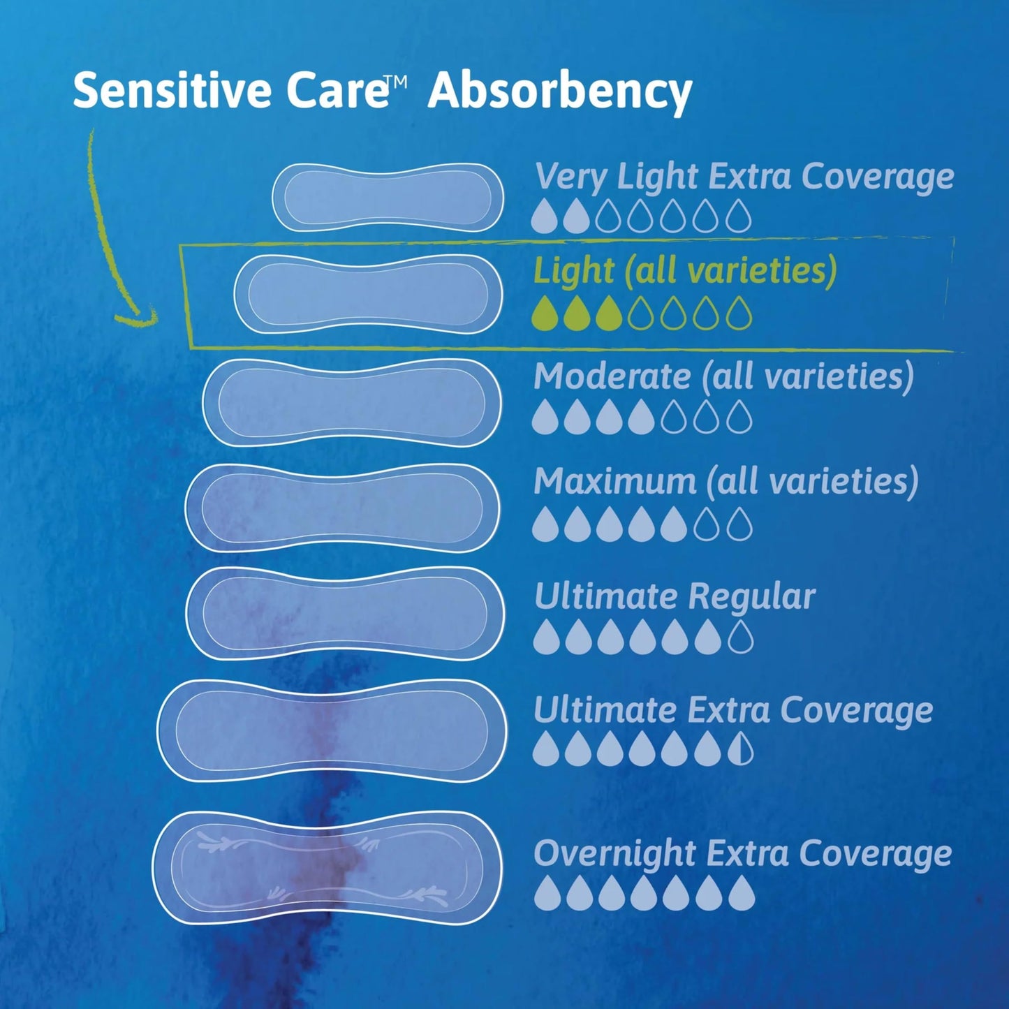 Tena Sensitive Care Female Incontinent Pad Regular Length 9" L 54358, 180 Ct