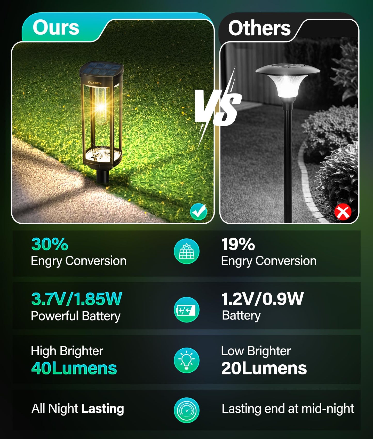 COXSENI Solar Pathway Lights - 2 Pack, Warm White, Waterproof, Solar Powered Landscape Light for Driveway, Lawn, Patio, Model MOM-058