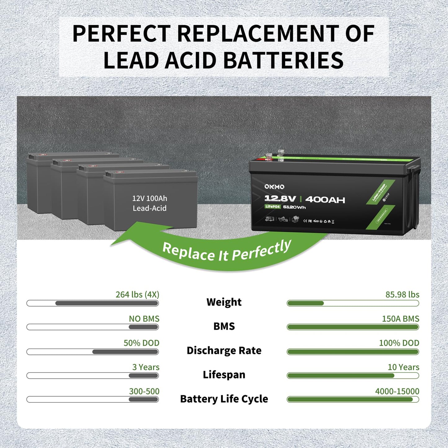 Okmo 12V 400Ah Lifepo4 Lithium Battery 150A Bms 5120Wh For Solar Systerm,Rv,Camping,Marine And Home Energy Storage