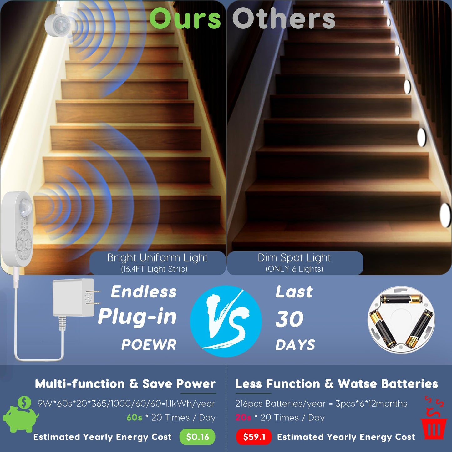 Dual Motion Sensor Light Indoor - Plug-In Motion Activated Led Stair Light Strip Step Light With Double Sensors  Dimmer And Timer For Stairway  Bedroom  Corridor (Warm White 3000K 32.8Ft Light Strip)