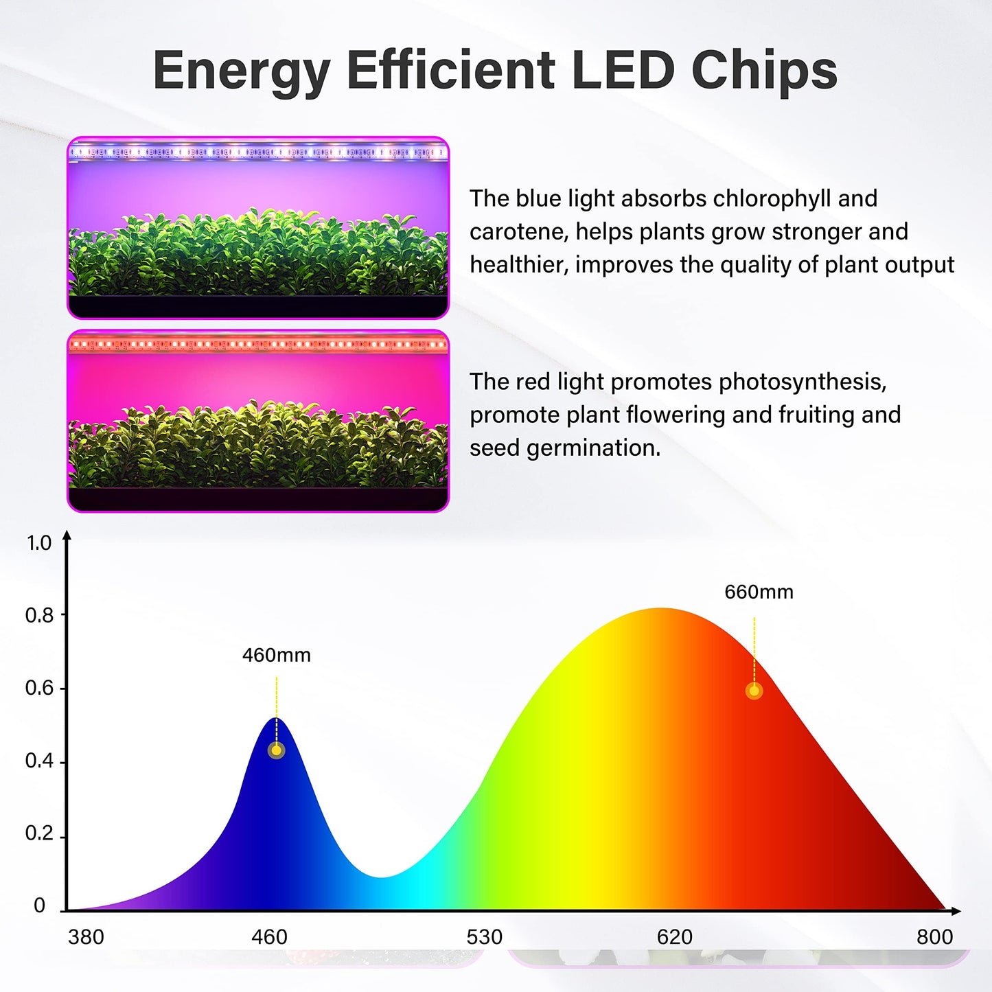 Ipower 20W Led Plant Grow Light Strips Full Spectrum For Indoor Plants With Auto On/Off 3/9/12H Timer  10 Dimmable Levels 48 Leds Per Light Strip  2 Tubes