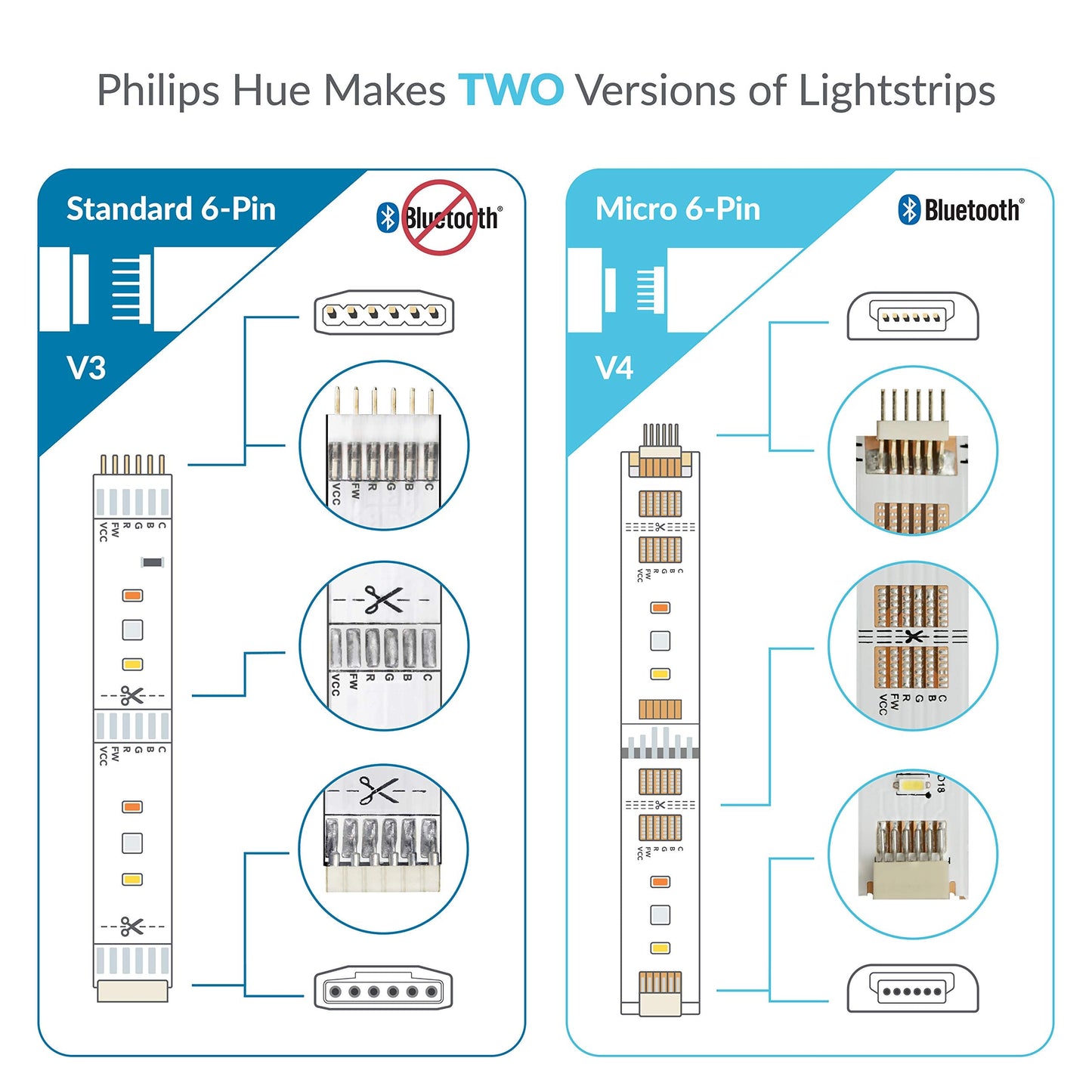Litcessory 6-Pin To Cut-End Extension Connector For Philips Hue/Wiz Lightstrip (2In  4 Pack  White - Standard 6-Pin V3 / Wiz Lightstrip)