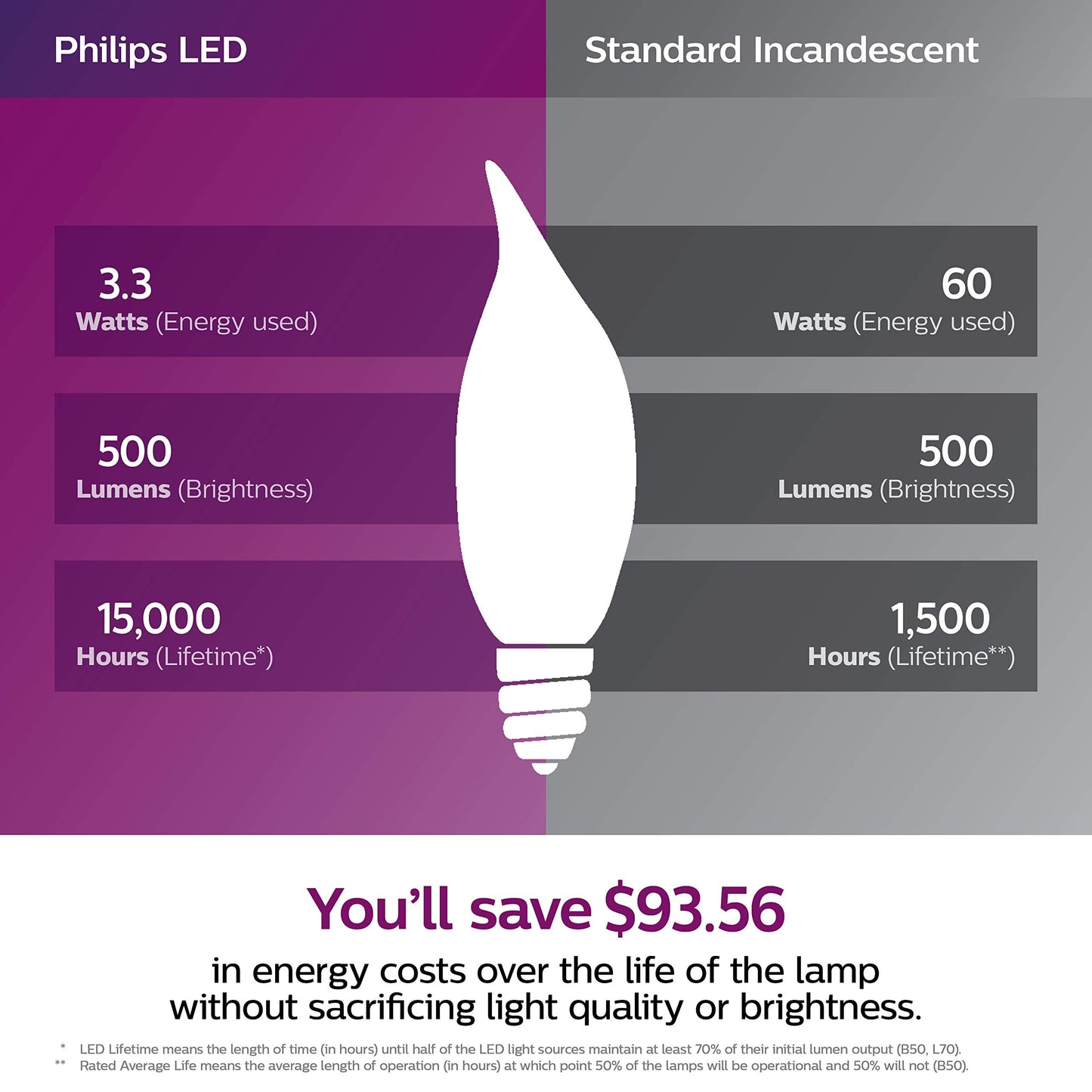 Philips Led Dimmable Warm Glow Ba11 Glass Light Bulb, 5.5W=60W, 500 Lumen, Soft White, E26 Base, 12-Pack