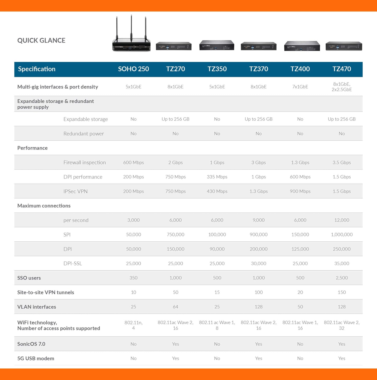 Sonicwall Tz270 Secure Upgrade Plus - 3Yr Advanced Edition (02-Ssc-6845) | Tz270 Network Security Appliance With 3 Year Advanced