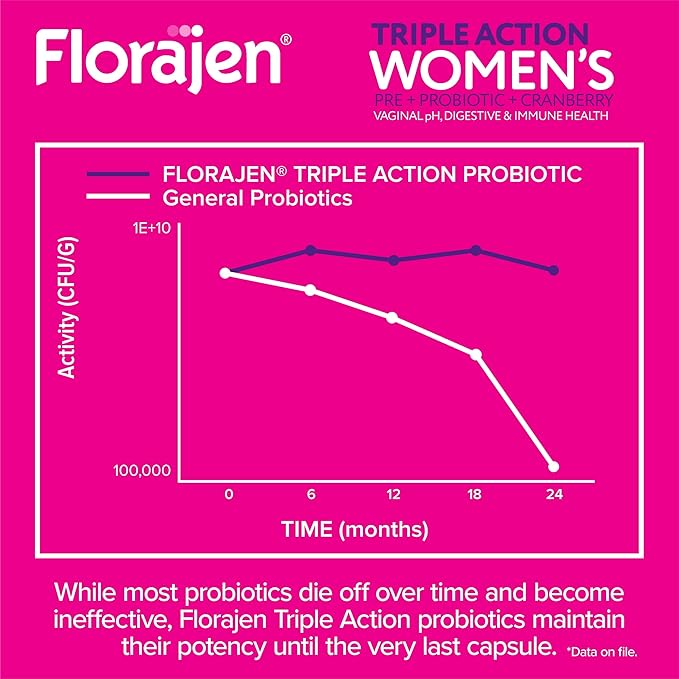 Florajen Women’s Triple Action Probiotic – Prebiotic + Probiotic + Cranberry for Vaginal, Digestive & Immune Support – Fast-Acting, Clinically Studied, Gluten-Free & Vegan, (30 Count)
