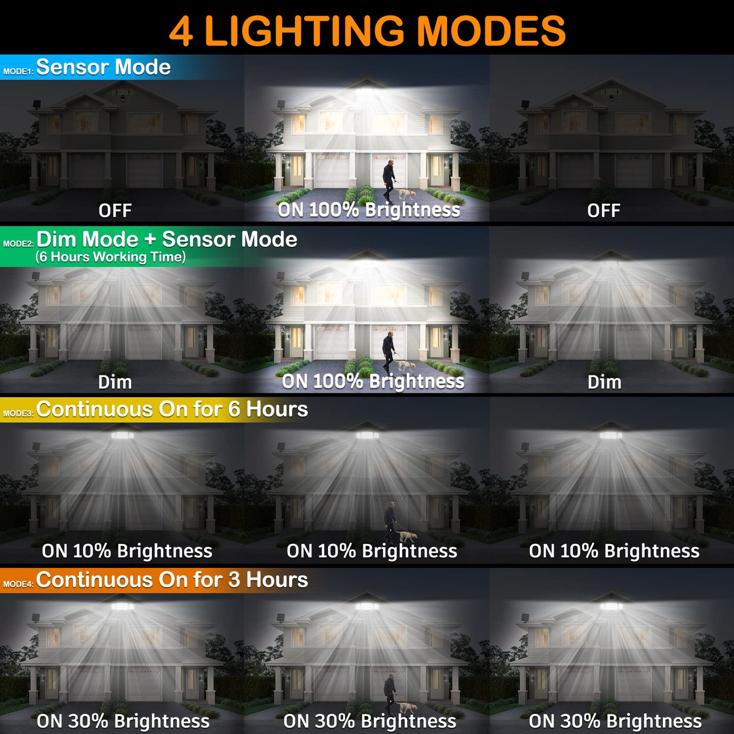 Vensstnor Solar Motion Sensor Flood Lights Outdoor - 4000Lm 4 Lighting Modes  72Ft Sensing Distance  Split 3000Mah Solar Panel  Ip65 Security Lights With Remote For Porch Yard Patio Garage 2Pack