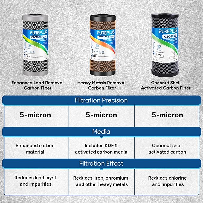 PUREPLUS 5 Micron 10" x 4.5" Whole House Lead Removal Water Filter, Enhanced Coconut Shell Activated Carbon Water Filter, Replacement Cartridge, CTO10BB-CQB, 3 PACK