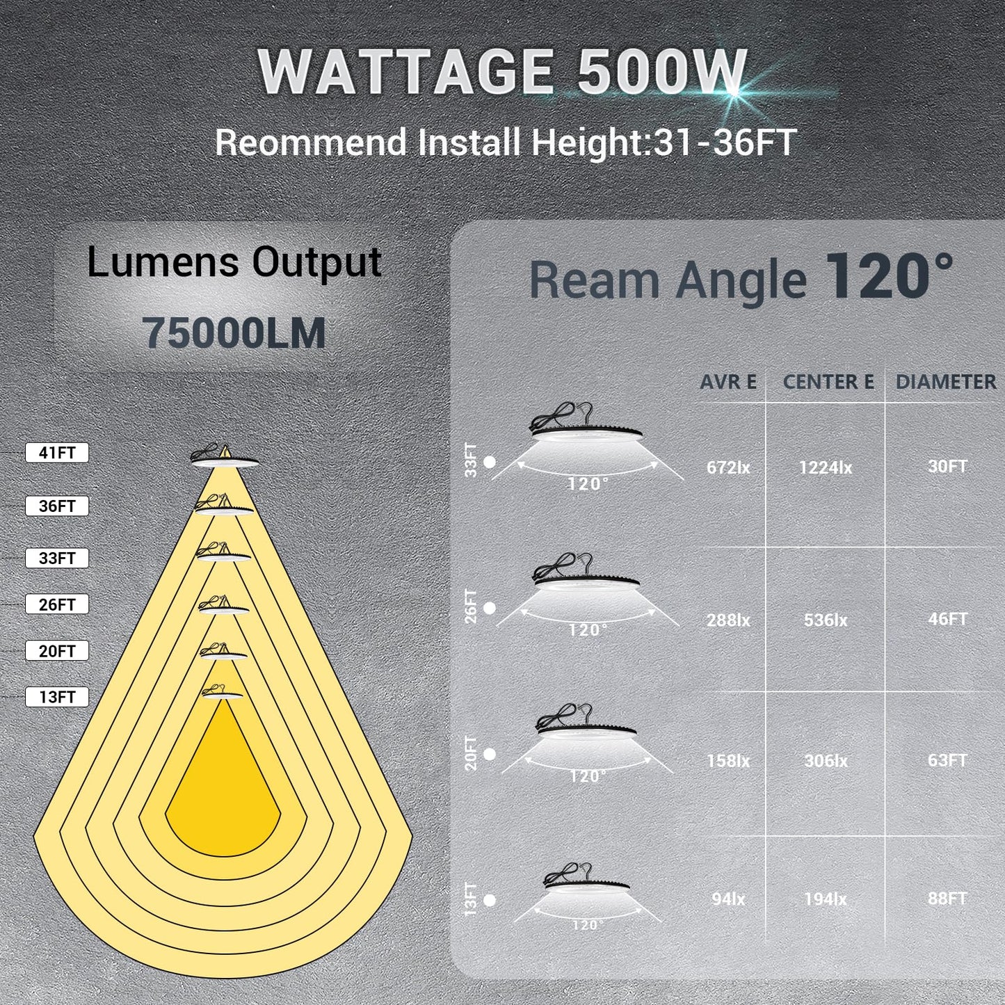 Yanycn 500W Ufo Led High Bay Light Fixture 120V 5000K Daylight Commercial Shop Bay Lighting 75000Lm [2200W Mh/Hps Equiv.] Us Plug Area Lighting For Warehouse/Barn/Gym/Factory/Workshop