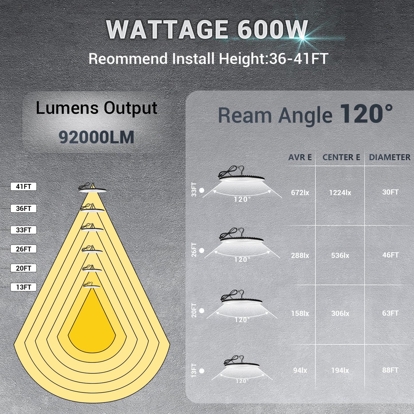 Yanycn 2 Pack 600W Ufo Led High Bay Lights 120Vac Ip66 Waterproof 92000Lm 5000K Daylight  2750W Mh/Hps With Plug Commercial Bay Lighting For Barn Gym Factory Warehouse Shop Workshop Gym